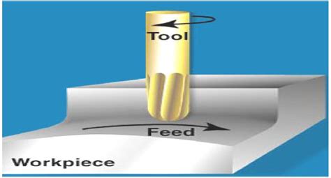 what is contouring in cnc